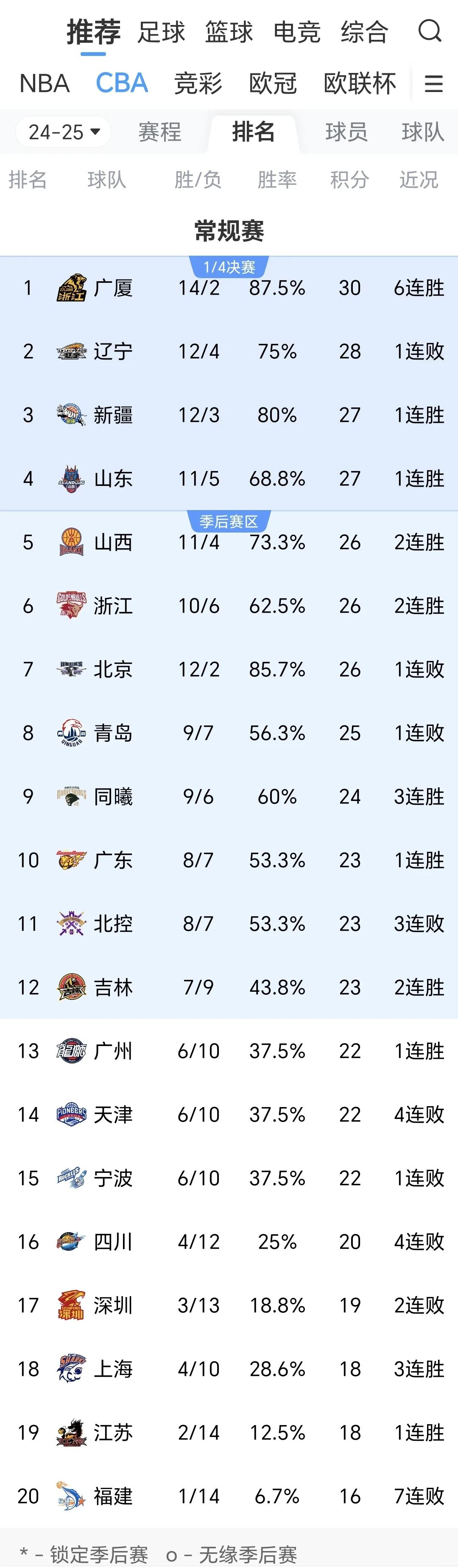 九游官网-窗口期山东男篮遗憾出局——英超节点到来，压力陡增，数据趋势出现新变化